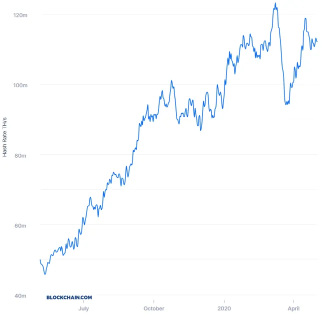 Bitcoin hashrate