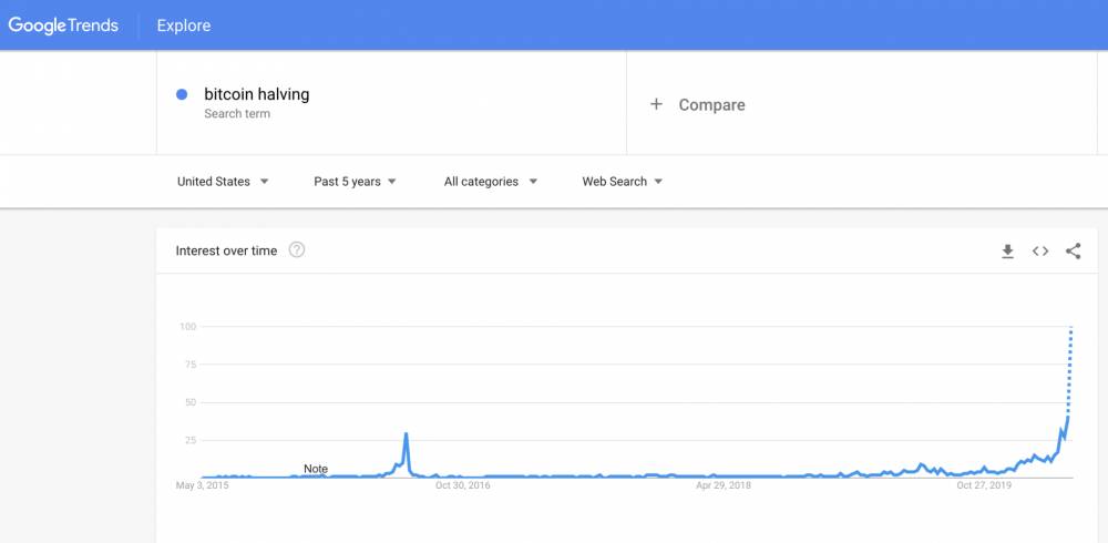 google trends bitcoin halving search
