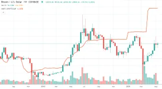 USDT kapitalizácia a BTCUSD