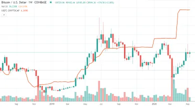 USDT kapitalizácia a BTCUSD