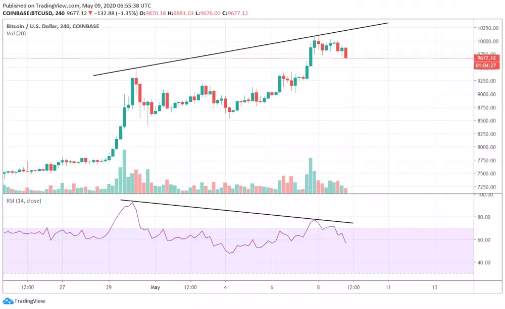 4h BTC/USD - RSI Divergencia