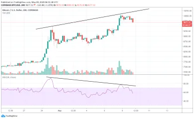 4h BTC/USD - RSI Divergencia