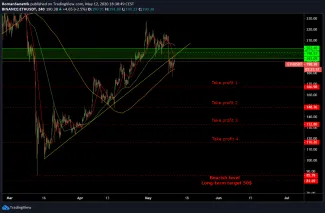 Singál - ETH/USD - SHORT setup