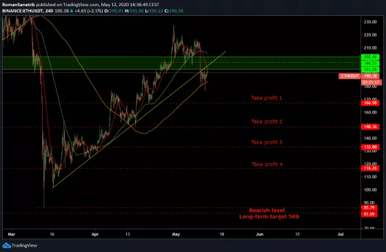 Singál - ETH/USD - SHORT setup