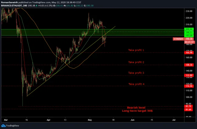 Singál - ETH/USD - SHORT setup