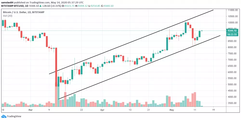 1D BTC/USD - Bitstamp