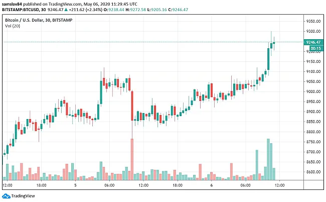 30m BTC/USD - Bitstamp