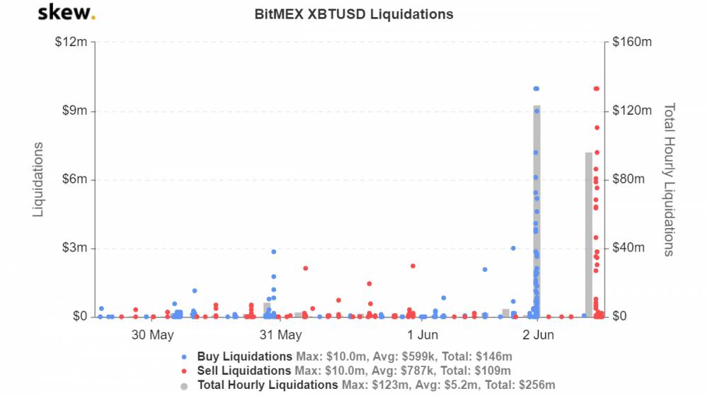 Bitcoin long pozície na burze BitMEX