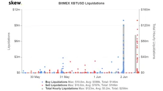 Bitcoin long pozície na burze BitMEX