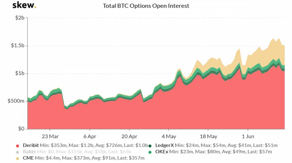 Bitcoin opcie - Kombinovaný Open Interest