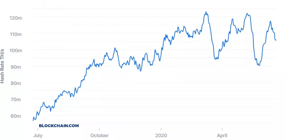 Bitcoin Hash Rate