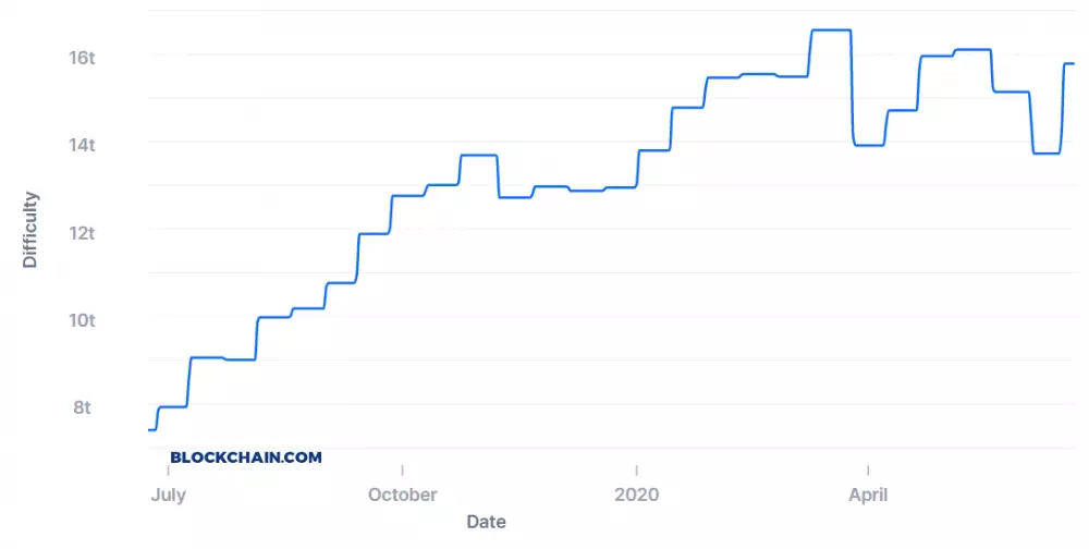 Bitcoin difficulty jun 2020