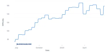 Bitcoin difficulty jun 2020