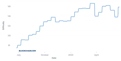 Bitcoin difficulty jun 2020