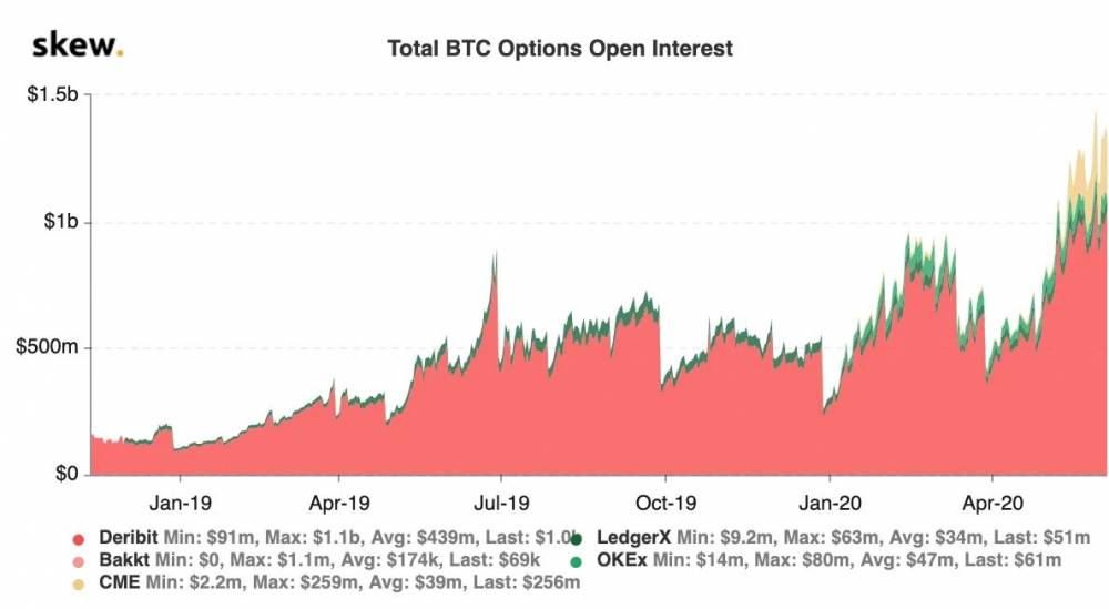 Bitcoin opcie open interest