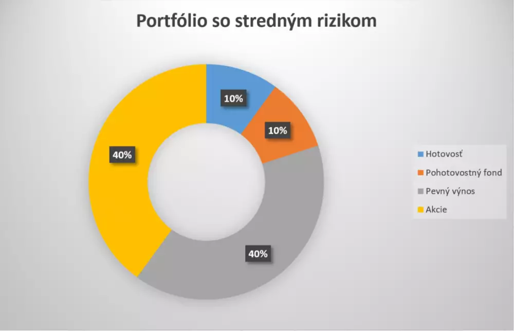 Portfólio so stredným rizikom