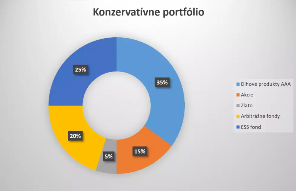 Konzervatívne portfóilo