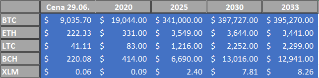 Predikcia cien do 2030