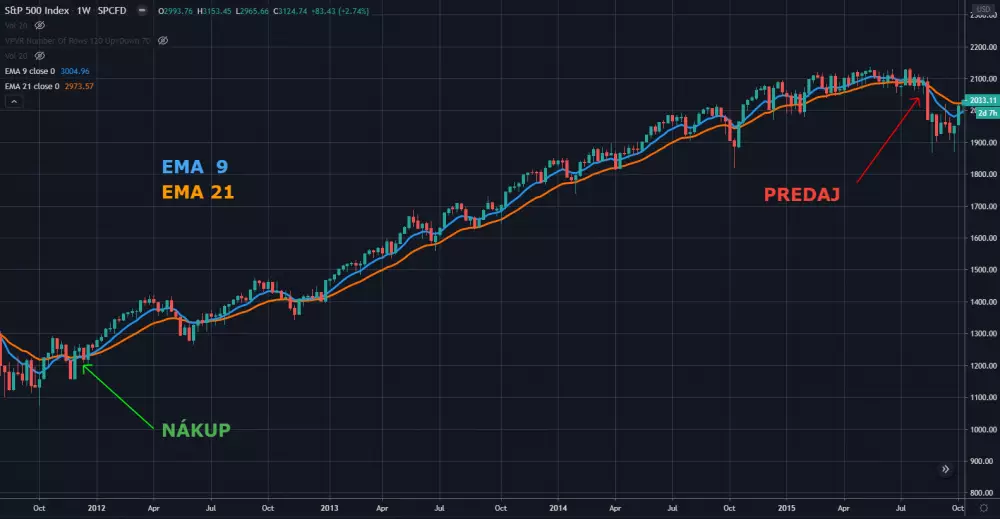 S&P 500 2011-2015