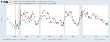 Predikcia recesie USA