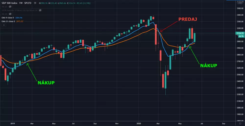 S&P 500 2019-2020