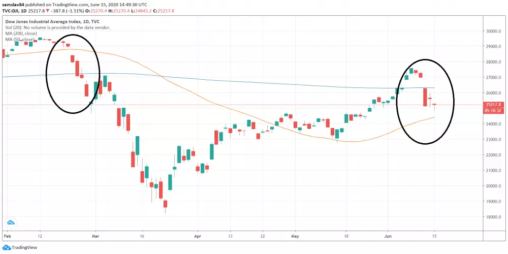 Dow Jones Industrial Average