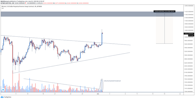 1D BTC/USD - Mohit SOrout Bitazu Capital