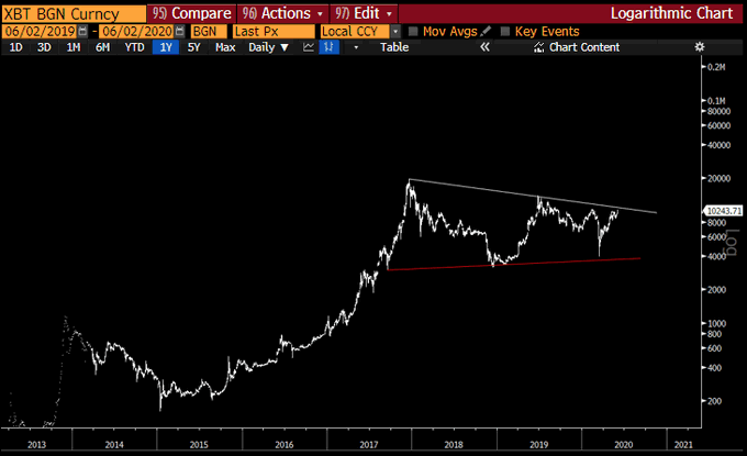 Bitcoin - historický breakthrough na logaritmickom grafe - Raol Paul Real Vision