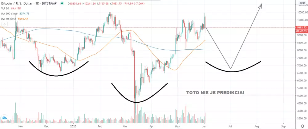 Možné Head and Shoulders na daily grafe