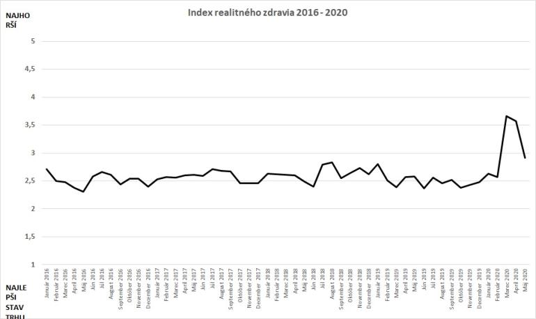 Index realitného zdravia SR