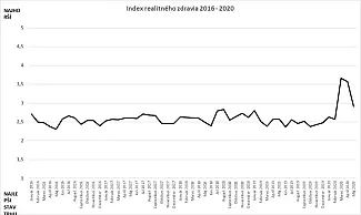 Index realitného zdravia SR