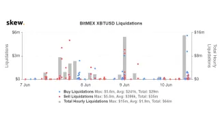 skew.com BitMEX short likvidácie