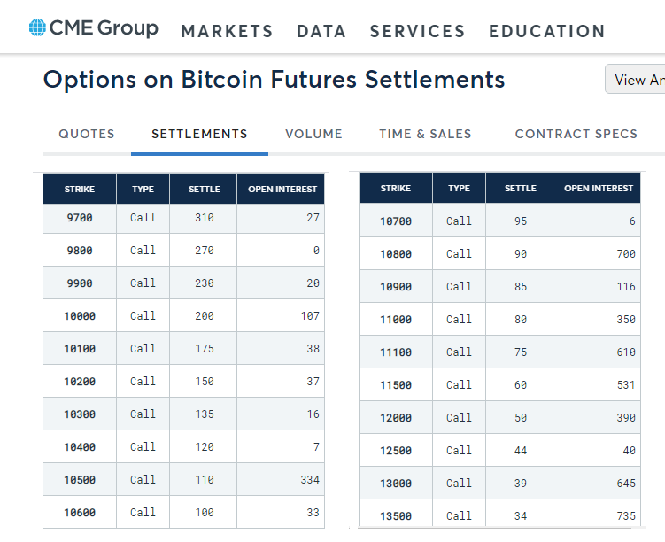 CME Bitcoin opcie - open interest