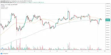 4h BTC/USD - Bitstamp