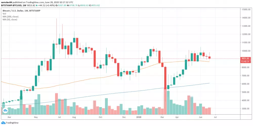 1W BTC/USD - Bitstamp