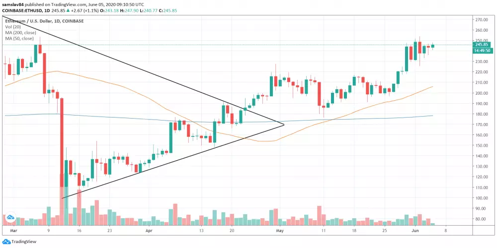 1D ETH/USD - Coinbase Pro