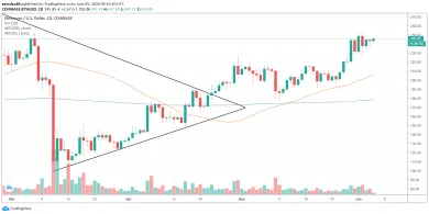 1D ETH/USD - Coinbase Pro