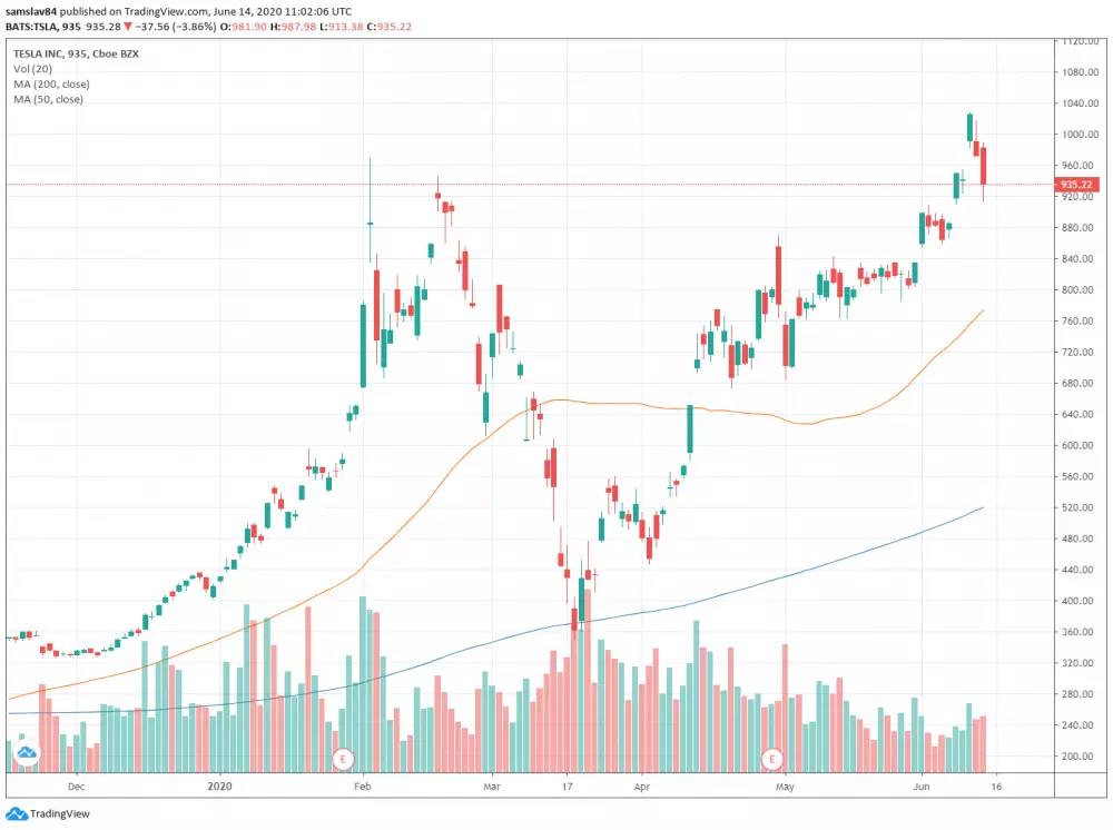 1D TSLA - CBoE