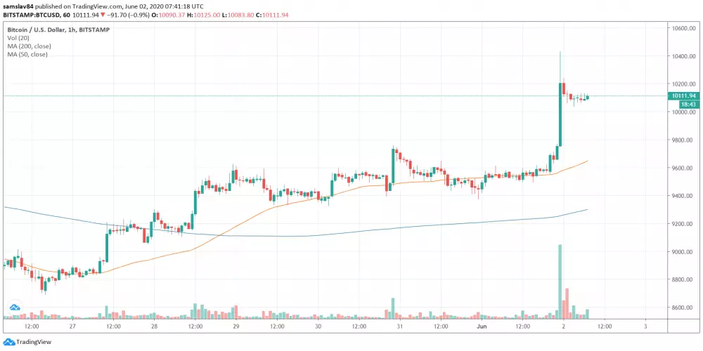 1h BTC/USD - Bitstamp