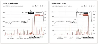 Tok peňazí na Binance a BitMEX