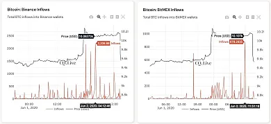 Tok peňazí na Binance a BitMEX