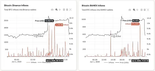 Tok peňazí na Binance a BitMEX