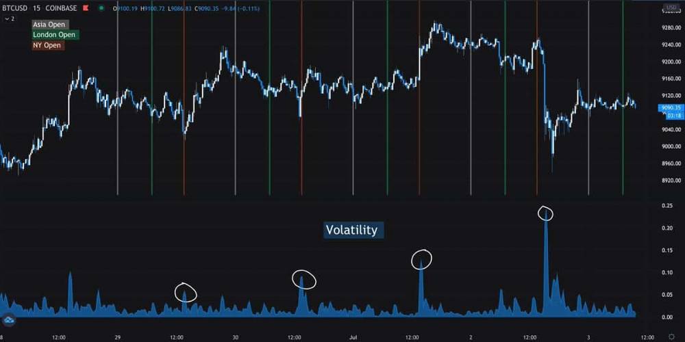 Bitcoin graf a index volatility