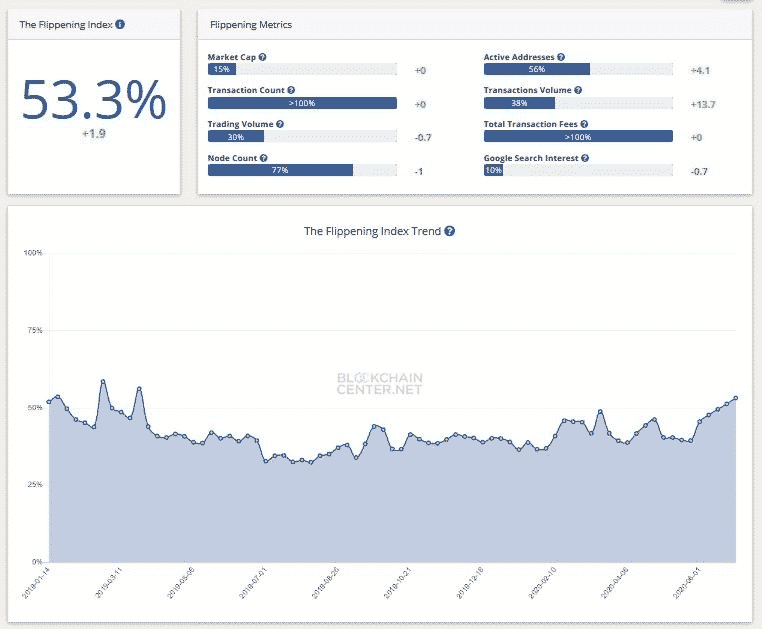 BTC/ETH flippening index