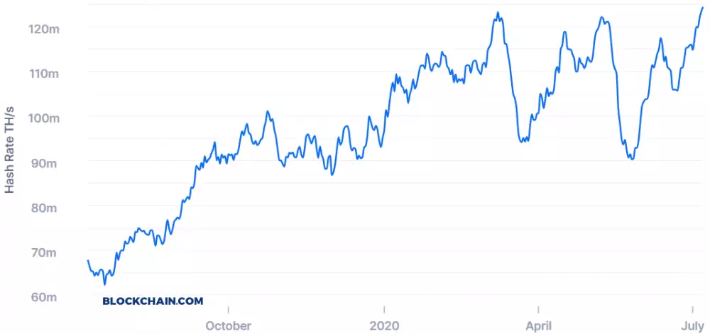 Bitcoin hashrate júl 2020