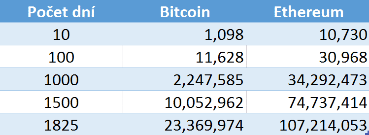 BTC ETH adresy