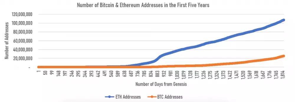 ETH BTC rast adopcie