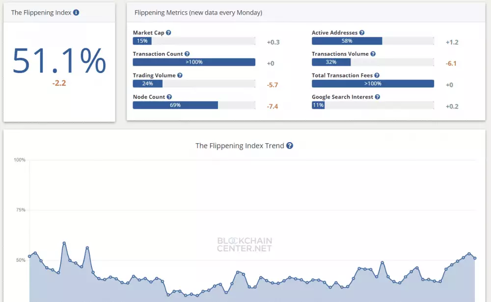 ETH/BTC flippening the blockchain center