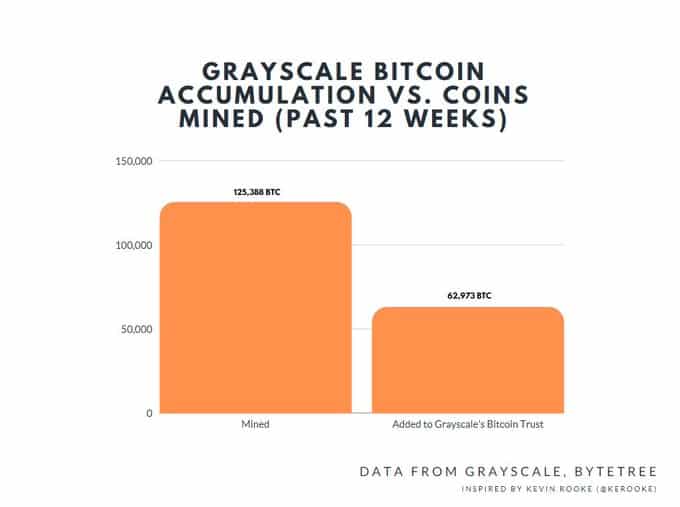 Grayscale Bitcoin trust - nákupy vs. inflácia Bitcoinu