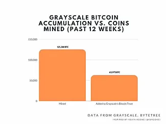 Grayscale Bitcoin trust - nákupy vs. inflácia Bitcoinu